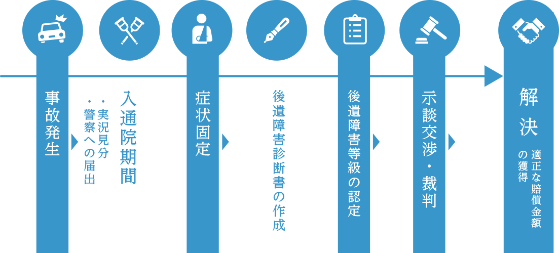 交通事故発生から解決までの流れ