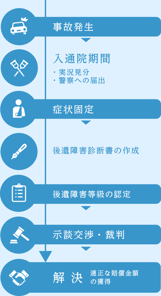 交通事故発生から解決までの流れ